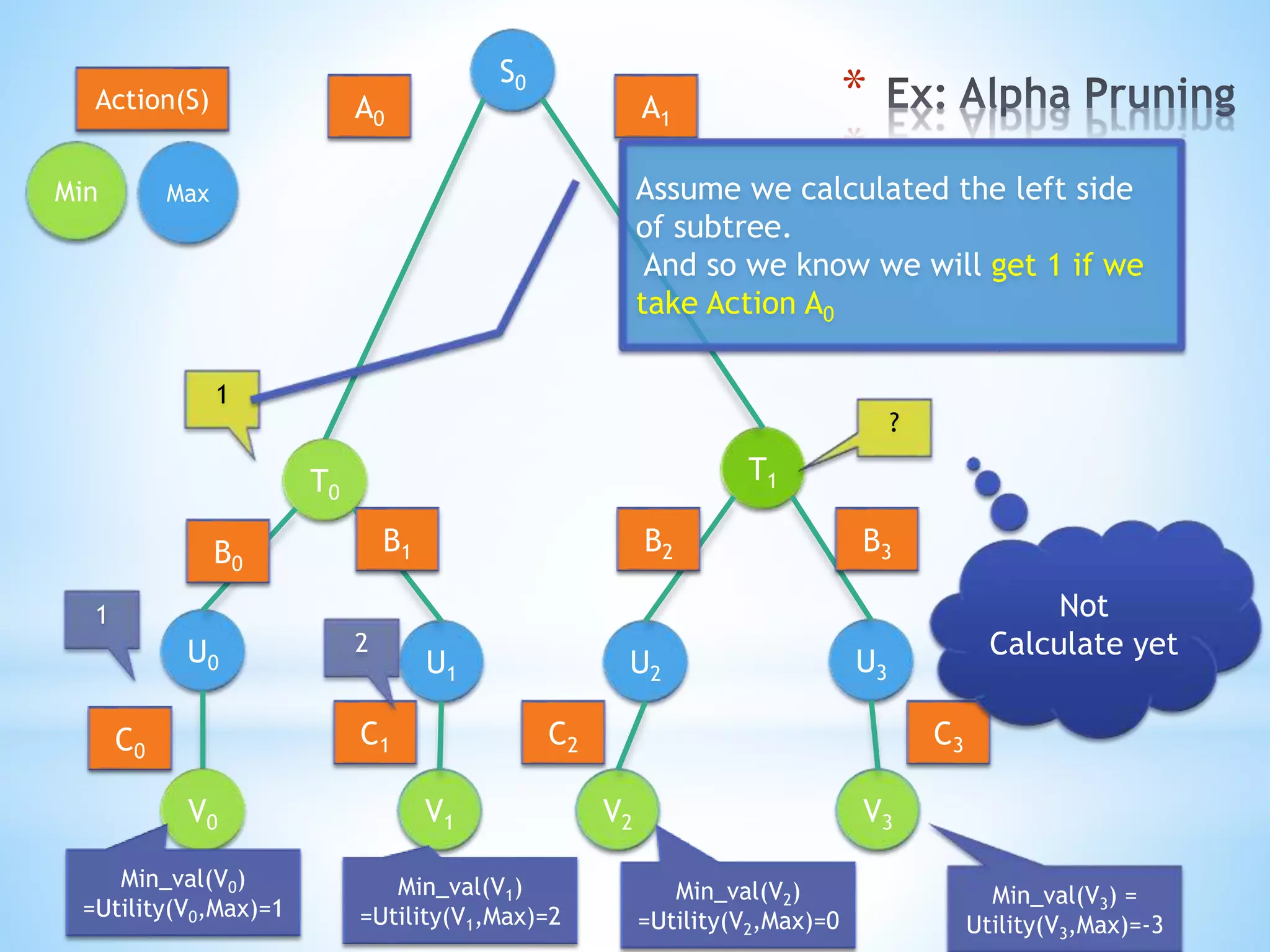 *S0
T0
U3U1
U0
V1 V3
T1
U2
V0 V2
Min Max
A0 A1
B0
B1 B2 B3
C0
C1 C2 C3
Action(S)
Min_val(V0)
=Utility(V0,Max)=1
Min_val(V1)
=Utility(V1,Max)=2
Min_val(V2)
=Utility(V2,Max)=0
Min_val(V3) =
Utility(V3,Max)=-3
1
2
1
?
Assume we calculated the left side
of subtree.
And so we know we will get 1 if we
take Action A0
Not
Calculate yet
 