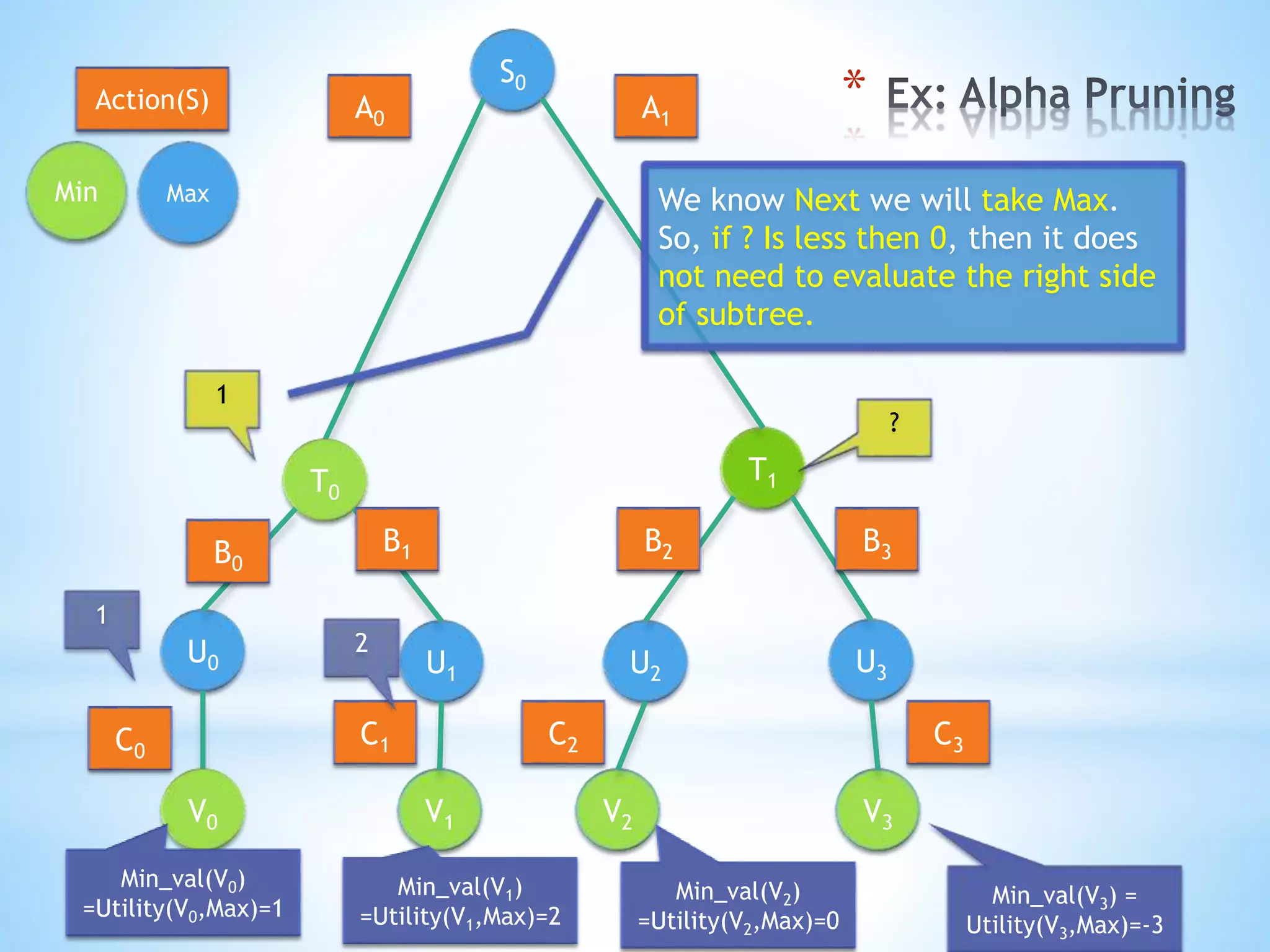 *S0
T0
U3U1
U0
V1 V3
T1
U2
V0 V2
Min Max
A0 A1
B0
B1 B2 B3
C0
C1 C2 C3
Action(S)
Min_val(V0)
=Utility(V0,Max)=1
Min_val(V1)
=Utility(V1,Max)=2
Min_val(V2)
=Utility(V2,Max)=0
Min_val(V3) =
Utility(V3,Max)=-3
1
2
1
?
We know Next we will take Max.
So, if ? Is less then 0, then it does
not need to evaluate the right side
of subtree.
 