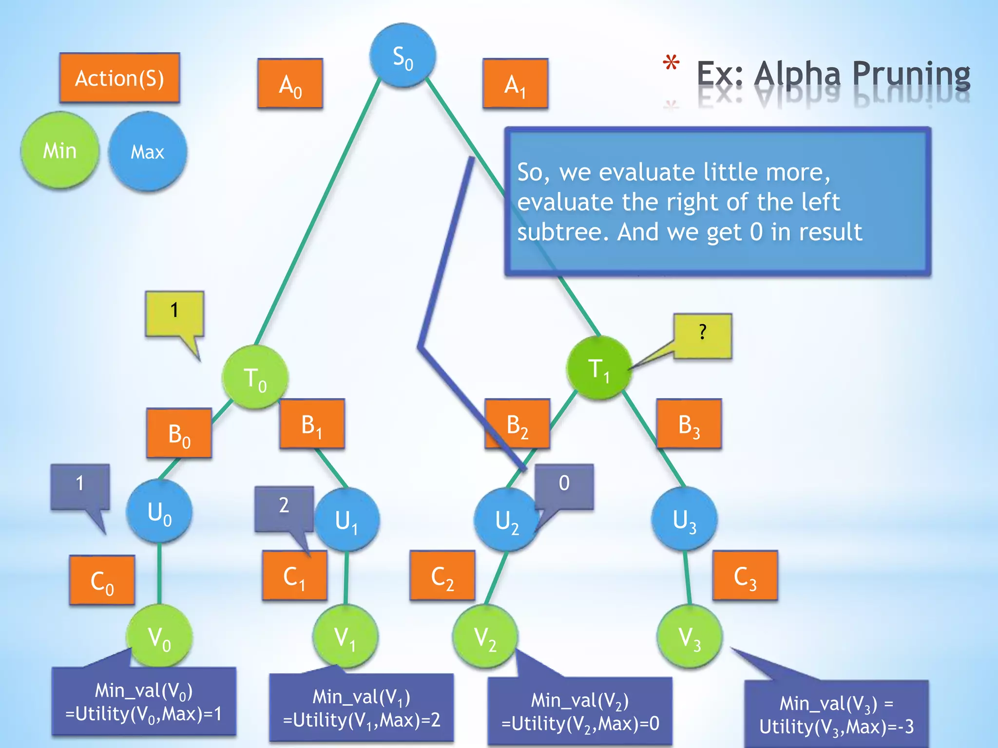 *S0
T0
U3U1
U0
V1 V3
T1
U2
V0 V2
Min Max
A0 A1
B0
B1 B2 B3
C0
C1 C2 C3
Action(S)
Min_val(V0)
=Utility(V0,Max)=1
Min_val(V1)
=Utility(V1,Max)=2
Min_val(V2)
=Utility(V2,Max)=0
Min_val(V3) =
Utility(V3,Max)=-3
1
2
1
?
So, we evaluate little more,
evaluate the right of the left
subtree. And we get 0 in result
0
 