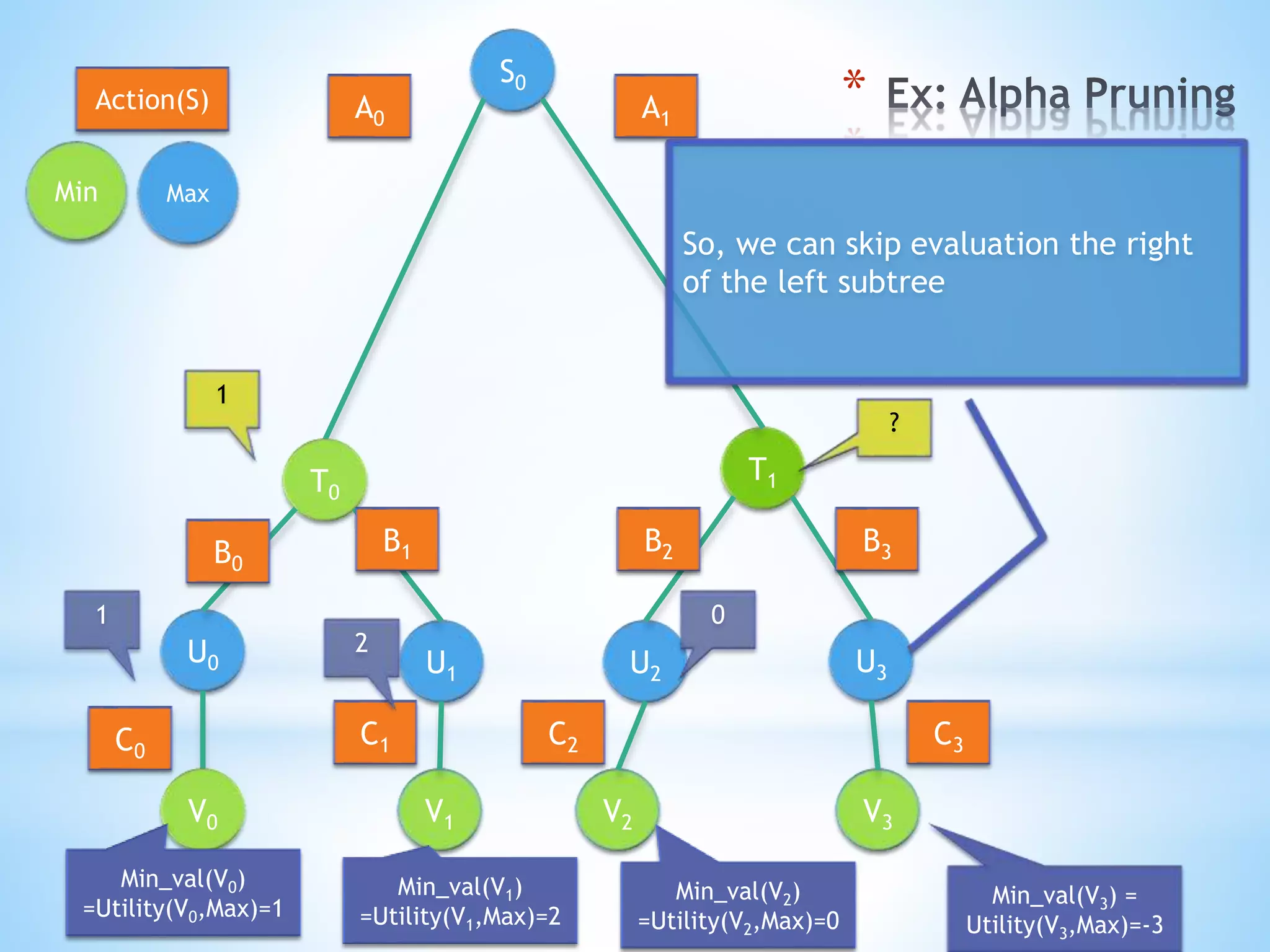 *S0
T0
U3U1
U0
V1 V3
T1
U2
V0 V2
Min Max
A0 A1
B0
B1 B2 B3
C0
C1 C2 C3
Action(S)
Min_val(V0)
=Utility(V0,Max)=1
Min_val(V1)
=Utility(V1,Max)=2
Min_val(V2)
=Utility(V2,Max)=0
Min_val(V3) =
Utility(V3,Max)=-3
1
2
1
?
So, we can skip evaluation the right
of the left subtree
0
 