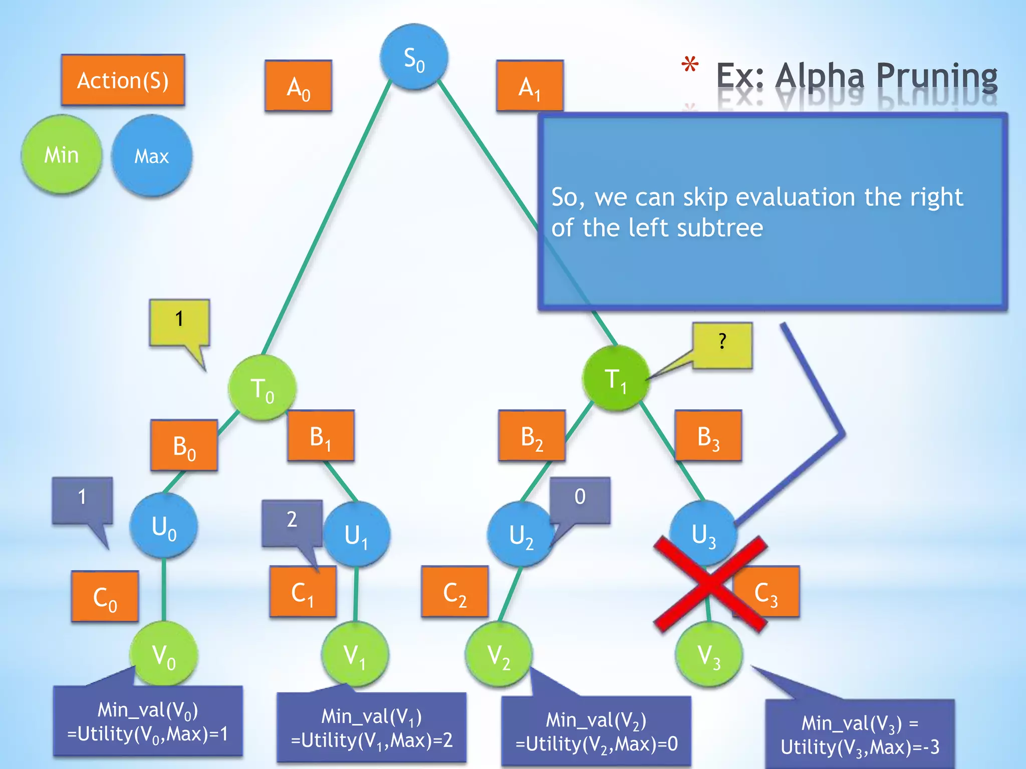 *S0
T0
U3U1
U0
V1 V3
T1
U2
V0 V2
Min Max
A0 A1
B0
B1 B2 B3
C0
C1 C2 C3
Action(S)
Min_val(V0)
=Utility(V0,Max)=1
Min_val(V1)
=Utility(V1,Max)=2
Min_val(V2)
=Utility(V2,Max)=0
Min_val(V3) =
Utility(V3,Max)=-3
1
2
1
?
So, we can skip evaluation the right
of the left subtree
0
 