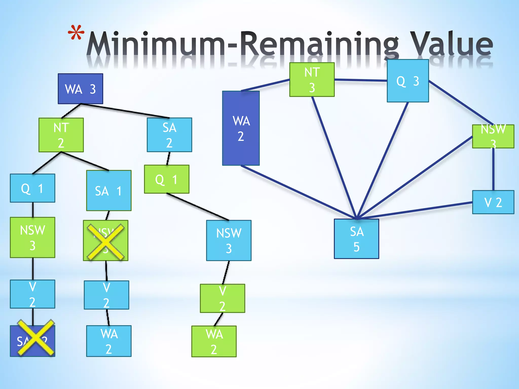 *
Q 1
WA 3
NSW
3
V
2
NT
2
SA 2
Q 1
NSW
3
V
2
SA
2
WA
2
WA
2
Q 3
SA
5
NT
3
NSW
3
V 2
SA 1
V
2
WA
2
NSW
3
 