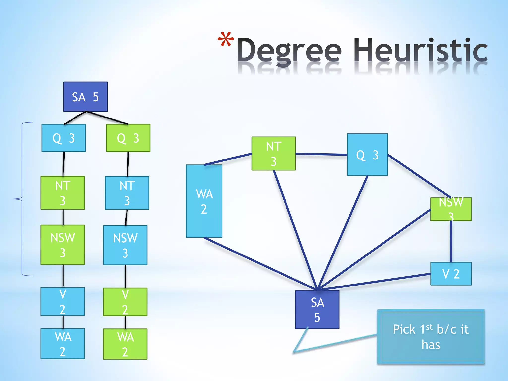 *
Q 3
SA 5
NSW
3
V
2
NT
3
WA
2
Q 3
NSW
3
V
2
NT
3
WA
2
WA
2
Q 3
SA
5
NT
3
NSW
3
V 2
Pick 1st b/c it
has
 