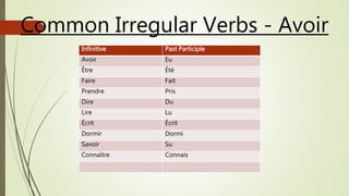 Common Irregular Verbs - Avoir
Infinitive Past Participle
Avoir Eu
Être Été
Faire Fait
Prendre Pris
Dire Du
Lire Lu
Écrit Écrit
Dormir Dormi
Savoir Su
Connaître Connais
 