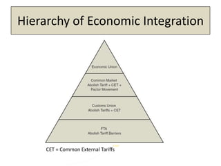 Hierarchy of Economic Integration
CET = Common External Tariffs
 