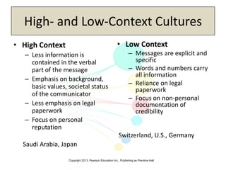 Copyright 2013, Pearson Education Inc., Publishing as Prentice-Hall
High- and Low-Context Cultures
• High Context
– Less information is
contained in the verbal
part of the message
– Emphasis on background,
basic values, societal status
of the communicator
– Less emphasis on legal
paperwork
– Focus on personal
reputation
Saudi Arabia, Japan
• Low Context
– Messages are explicit and
specific
– Words and numbers carry
all information
– Reliance on legal
paperwork
– Focus on non-personal
documentation of
credibility
Switzerland, U.S., Germany
 