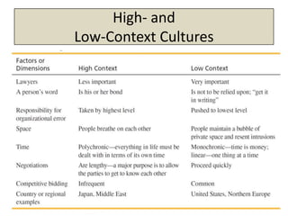 Copyright 2013, Pearson Education Inc., Publishing as Prentice-Hall
High- and
Low-Context Cultures
 