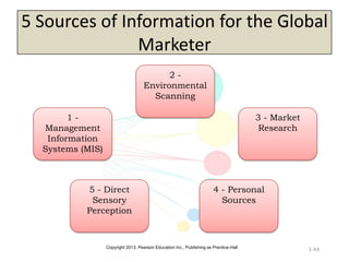 Copyright 2013, Pearson Education Inc., Publishing as Prentice-Hall
5 Sources of Information for the Global
Marketer
1-44
1 -
Management
Information
Systems (MIS)
3 - Market
Research
4 - Personal
Sources
2 -
Environmental
Scanning
5 - Direct
Sensory
Perception
 