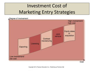 Copyright 2013, Pearson Education Inc., Publishing as Prentice-Hall
Investment Cost of
Marketing Entry Strategies
 