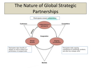 Copyright 2013, Pearson Education Inc., Publishing as Prentice-Hall
The Nature of Global Strategic
Partnerships
Participants remain independent
Participants make ongoing
contributions in technology, products,
and other key strategic areas
Participants share benefits of
alliance as well as control over
performance of assigned tasks
 