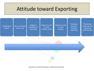 Copyright 2013, Pearson Education Inc., Publishing as Prentice-Hall
Attitude toward Exporting
Unwilling to
Export
Fills unsolicited
orders only
Explores
feasibility of
exporting
Exports to one
or more
markets (trial)
Exports to one
or more
markets
Company
pursues
focused
exporting
Proactively
seeks out any
exporting
opportunities
1-77
 
