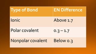 Type of Bond EN Difference
Ionic Above 1.7
Polar covalent 0.3 – 1.7
Nonpolar covalent Below 0.3
 