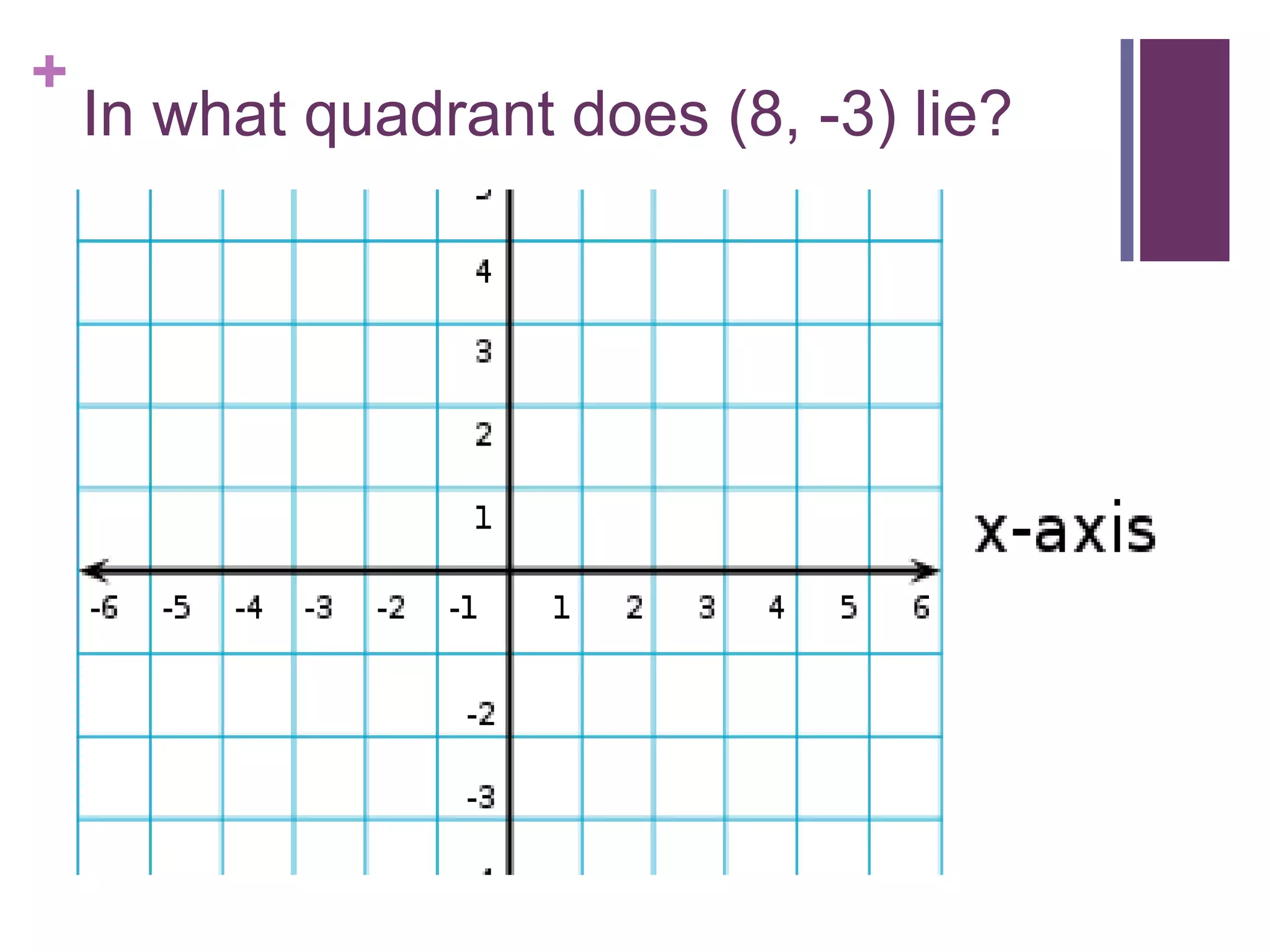 +
    In what quadrant does (8, -3) lie?
 