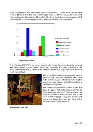 From the sample of 119 interviewed from all the courses, 73 were males and 46 were
females. 16.8% of them had studied Tailoring (5 males and 15 females); 32.8% had studied
Hotel and catering (9 males and 30 females); 36.1% had studied Auto-mechanics and all of
them are male; 6.7% did Power electrical (7 males and 1 female) (See Graph below).

             50




             40




             30

                                                             Courses Studied

             20                                                   Tailoring and Design

                                                                  Hotel and Catering


             10                                                   Auto-mechanics

                                                                  Auto-Electronics
     Count




             0                                                    Pow er Electrical
                          Male               Female


                  Sex of respondent


From the total, 63% (75) of the former students interviewed stated that doing the course at
KYP made it easier for them to get a job or start a business; 31.1% (37) stated that it had
made no difference; 3.4% (4) stated that it had made it difficult, 1.7% (2) stated that it made it
much more difficult.
                                             80% of the Tailoring Design students had found it
                                             easier to find a job/start a business. 64% of the
                                             Hotel and catering students stated that doing the
                                             course had made it easier, while 33% stated that it
                                             had made no difference.
                                             58% of the Auto-mechanics students stated that
                                             doing the course had made it easier for them to
                                             find a job/start a business, 33% stated that it had
                                             made no difference while 9% stated that it had
                                             made it difficult to get a job/start a business and
                                             one of the reasons given was that some of the
                                             employers do not know about KYP.


A Tailor at work in her shop




                                                                                         Page | 13
 
