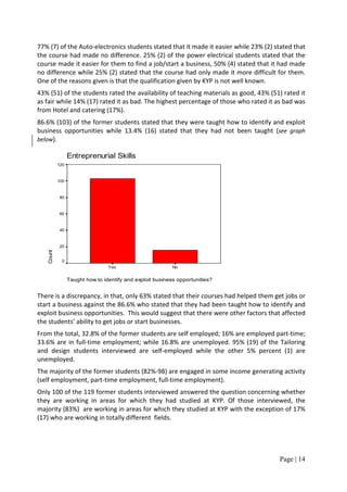 77% (7) of the Auto-electronics students stated that it made it easier while 23% (2) stated that
the course had made no difference. 25% (2) of the power electrical students stated that the
course made it easier for them to find a job/start a business, 50% (4) stated that it had made
no difference while 25% (2) stated that the course had only made it more difficult for them.
One of the reasons given is that the qualification given by KYP is not well known.
43% (51) of the students rated the availability of teaching materials as good, 43% (51) rated it
as fair while 14% (17) rated it as bad. The highest percentage of those who rated it as bad was
from Hotel and catering (17%).
86.6% (103) of the former students stated that they were taught how to identify and exploit
business opportunities while 13.4% (16) stated that they had not been taught (see graph
below).

                 Entreprenurial Skills
           120



           100



           80



           60



           40



           20
   Count




            0
                                 Yes                       No


                 Taught how to identify and exploit business opportunities?


There is a discrepancy, in that, only 63% stated that their courses had helped them get jobs or
start a business against the 86.6% who stated that they had been taught how to identify and
exploit business opportunities. This would suggest that there were other factors that affected
the students’ ability to get jobs or start businesses.
From the total, 32.8% of the former students are self employed; 16% are employed part-time;
33.6% are in full-time employment; while 16.8% are unemployed. 95% (19) of the Tailoring
and design students interviewed are self-employed while the other 5% percent (1) are
unemployed.
The majority of the former students (82%-98) are engaged in some income generating activity
(self employment, part-time employment, full-time employment).
Only 100 of the 119 former students interviewed answered the question concerning whether
they are working in areas for which they had studied at KYP. Of those interviewed, the
majority (83%) are working in areas for which they studied at KYP with the exception of 17%
(17) who are working in totally different fields.




                                                                                      Page | 14
 