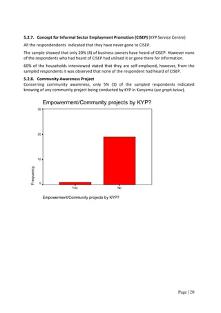 5.2.7. Concept for Informal Sector Employment Promotion (CISEP) (KYP Service Centre)
All the respondendents indicated that they have never gone to CISEP.
The sample showed that only 20% (4) of business owners have heard of CISEP. However none
of the respondents who had heard of CISEP had utilised it or gone there for information.
60% of the households interviewed stated that they are self-employed, however, from the
sampled respondents it was observed that none of the respondent had heard of CISEP.
5.2.8. Community Awareness Project
Concerning community awareness, only 5% (1) of the sampled respondents indicated
knowing of any community project being conducted by KYP in Kanyama (see graph below).

                    Empowerment/Community projects by KYP?
               30




               20




               10
   Frequency




               0
                                  Yes                    No


                    Empowerment/Community projects by KYP?




                                                                                Page | 20
 