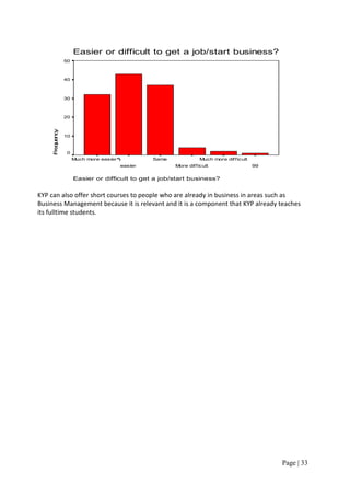Easier or difficult to get a job/start business?
                 50



                 40



                 30



                 20
      re u n y
     F qec




                 10



                 0
                      Much more easier            Same              Much more dif f icult
                                         easier          More dif f icult                   99


                      Easier or difficult to get a job/start business?


KYP can also offer short courses to people who are already in business in areas such as
Business Management because it is relevant and it is a component that KYP already teaches
its fulltime students.




                                                                                                 Page | 33
 