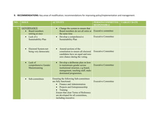 9. RECOMMENDATIONS: Key areas of modification; recommendations for improving policy/implementation and management.

NO.     ISSUE                           ACTIVITY                                   PERSON/COMMITTEE       TARGET DATE
                                                                                   RESPONSIBLE
   1.   GOVERNANCE                         •   Change the system to ensure that
          • Board members                      Board members do not all retire at Executive committee
            retiring at once                   the same time
          • Lack of a                      •   Develop a comprehensive            Executive Committee
            Sustainability Plan                Sustainability Plan



           •    Electoral System-not       •   Amend sections of the
                being very democratic          constitution to ensure all electoral Executive Committee
                                               candidates have an equal and non-
                                               zero chance during the voting.

           •    Lack of                    •   Develop a deliberate plan on how
                comprehensive Gender           to mainstream gender across         Executive Committee
                Mainstreaming                  institutional structure, e.g board,
                                               management, teaching staff, male-
                                               dominated programmes.

           •    Sub-committees          Ensuring the following Sub-committees
                                        are fully functional:                      Executive Committee
                                            • Finance and Administration
                                            • Projects and Entrepreneurship
                                            • Training
                                            Ensure that clear Terms of Reference
                                            are developed for all committees,
                                            including executive.
 