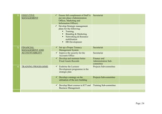 2.   EXECUTIVE            Ensure full complement of Staff is   Secretariat
     MANAGEMENT           put into place (Administration
                          Officer, Marketing and
                          Information Officer).
                          Develop Strategic management
                          plans for the following:
                                  Training,
                                  Branding & Marketing
                                  Networking & Resource
                                  mobilisation
                                  HR Development

3.   FINANCIAL            Set up a Proper Tenancy              Secretariat
     MANAGEMENT AND       Management System
     ACCOUNTABILITY       Improve the security for the         Secretariat
                          Accounts Office
                          Develop and maintain better          Finance and
                          Fixed Assets Records                 Administration Sub-
                                                               committee
4.   TRAINING PROGRAMME   Enshrine the Lecturer                Projects Sub-committee
                          Development programme in the
                          strategic plan

                          Develop a strategy on the            Projects Sub-committee
                          utilisation of the new building

                          Develop Short courses in ICT and     Training Sub-committee
                          Business Management




                                                                                        Page | 36
 