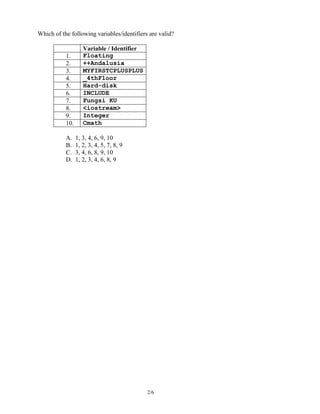 Which of the following variables/identifiers are valid?

                    Variable / Identifier
           1.       Floating
           2.       ++Andalusia
           3.       MYFIRSTCPLUSPLUS
           4.       _4thFloor
           5.       Hard-disk
           6.       INCLUDE
           7.       Fungsi KU
           8.       <iostream>
           9.       Integer
           10.      Cmath

           A.    1, 3, 4, 6, 9, 10
           B.    1, 2, 3, 4, 5, 7, 8, 9
           C.    3, 4, 6, 8, 9, 10
           D.    1, 2, 3, 4, 6, 8, 9




                                            2/6
 