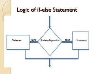LLooggiicc ooff iiff--eellssee SSttaatteemmeenntt 
 