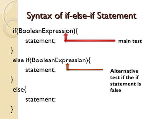SSyynnttaaxx ooff iiff--eellssee--iiff SSttaatteemmeenntt 
if(BooleanExpression){ 
statement; 
} 
else if(BooleanExpression){ 
statement; 
} 
else{ 
statement; 
} 
main test 
Alternative 
test if the if 
statement is 
false 
 