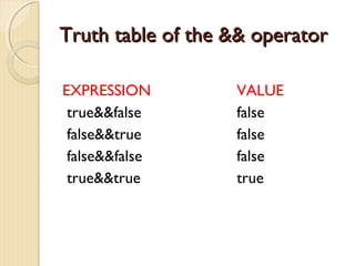 TTrruutthh ttaabbllee ooff tthhee &&&& ooppeerraattoorr 
EXPRESSION VALUE 
true&&false false 
false&&true false 
false&&false false 
true&&true true 
 