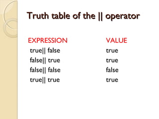 TTrruutthh ttaabbllee ooff tthhee |||| ooppeerraattoorr 
EXPRESSION VALUE 
true|| false true 
false|| true true 
false|| false false 
true|| true true 
 