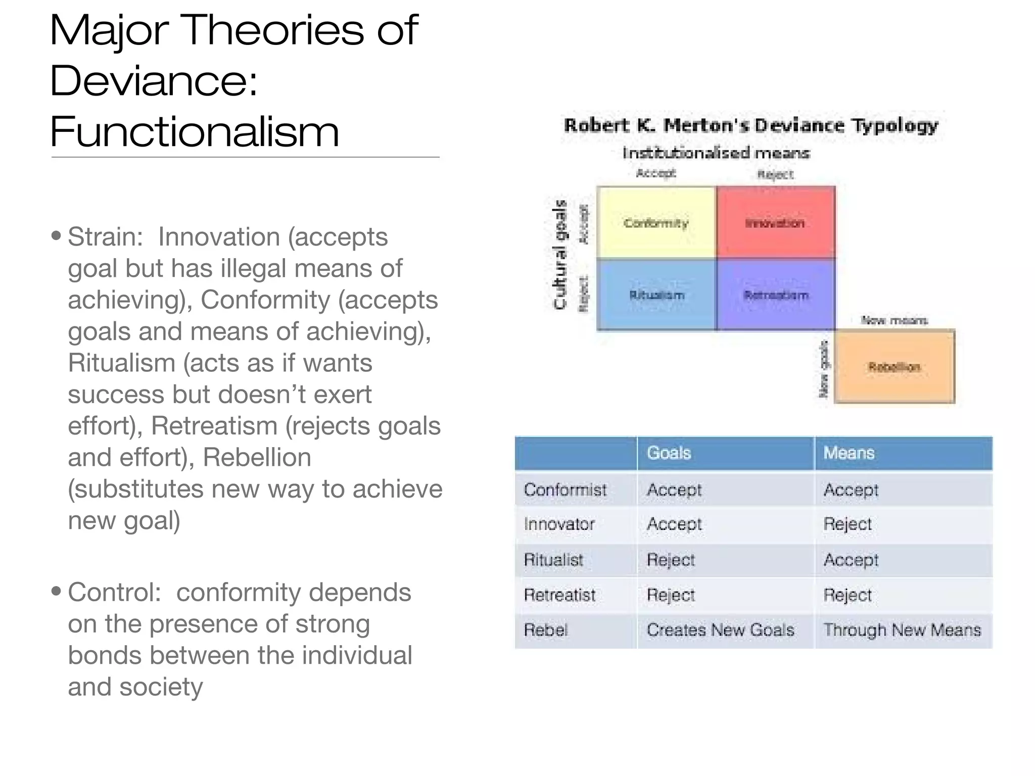 Major Theories of
Deviance:
Functionalism
• Strain: Innovation (accepts
goal but has illegal means of
achieving), Conformity (accepts
goals and means of achieving),
Ritualism (acts as if wants
success but doesn’t exert
effort), Retreatism (rejects goals
and effort), Rebellion
(substitutes new way to achieve
new goal)
• Control: conformity depends
on the presence of strong
bonds between the individual
and society

 