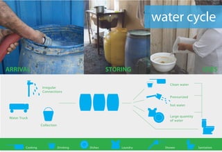 water cycle


ARRIVAL                                              STORING                                USES

                                                                        Clean water
                     Irregular
                     Connections
                                                                        Pressurized

                                                                        hot water


 Water Truck                                                            Large quantity
                                                                        of water
                    Collection




          Cooking                Drinking   Dishes       Laundry     Shower              Sanitation
 
