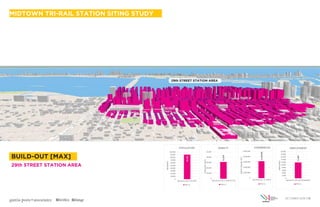 garcia-pons+associates
90,500
0
10,000
20,000
30,000
40,000
50,000
60,000
70,000
80,000
90,000
100,000
RESIDENTS
(based on persons/HH)
POPULATION
29th St.
31,200
0
10,000
20,000
30,000
40,000
50,000
DWELLINGUNITS
(based on avg. 1,200sf/unit)
DENSITY
29th St.
3,150,000
0
1,000,000
2,000,000
3,000,000
4,000,000
5,000,000
GROSSSQUAREFEET
(based on gr. fl.retail)
COMMERCIAL
29th St.
11,900
0
2,000
4,000
6,000
8,000
10,000
12,000
14,000
16,000
18,000
20,000
EMPLOYEES
(based on 265 gsf/employee)
EMPLOYMENT
29th St.
BUILD-OUT [MAX]
29th STREET STATION AREA
29th STREET STATION AREA
OCTOBER 2018 | 10
MIDTOWN TRI-RAIL STATION SITING STUDY
 