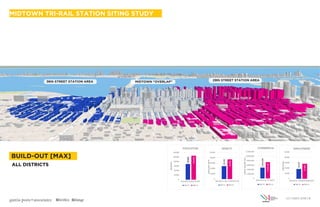 garcia-pons+associates
BUILD-OUT [MAX]
MIDTOWN “OVERLAP”36th STREET STATION AREA 29th STREET STATION AREA
69,600
105,900
0
20,000
40,000
60,000
80,000
100,000
120,000
RESIDENTS
(based on persons/HH)
POPULATION
36th St. 29th St.
24,300
36,900
0
10,000
20,000
30,000
40,000
50,000
DWELLINGUNITS
(based on avg. 1,200sf/unit)
DENSITY
36th St. 29th St.
4,850,800
7,379,700
0
2,000,000
4,000,000
6,000,000
8,000,000
10,000,000
12,000,000
GROSSSQUAREFEET
(based on gr. fl.retail)
COMMERCIAL
36th St. 29th St.
18,300
27,900
0
10,000
20,000
30,000
40,000
50,000
EMPLOYEES
(based on 265 gsf/employee)
EMPLOYMENT
36th St. 29th St.
ALL DISTRICTS
OCTOBER 2018 | 11
MIDTOWN TRI-RAIL STATION SITING STUDY
 
