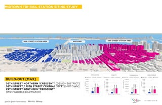 garcia-pons+associates
BUILD-OUT [MAX]
MIDTOWN36th STREET STATION AREA 29th STREET STATION AREA
16,100
53,500
52,400
0
20,000
40,000
60,000
80,000
100,000
120,000
RESIDENTS
(based on persons/HH)
POPULATION
Design Distict Midtown Wynwood
5,600
18,700
18,200
0
5,000
10,000
15,000
20,000
25,000
30,000
35,000
40,000
45,000
50,000
DWELLINGUNITS
(based on avg. 1,200 sf/unit)
DENSITY
Design Distict Midtown Wynwood
1,119,400
3,731,400
3,648,300
0
2,000,000
4,000,000
6,000,000
8,000,000
10,000,000
12,000,000
GROSSSQUAREFEET
(based on gr. fl.retail)
COMMERCIAL
Design Distict Midtown Wynwood
4,200
14,100
13,800
0
5,000
10,000
15,000
20,000
25,000
30,000
35,000
40,000
45,000
50,000
EMPLOYEES
(based on 265 gsf/employee)
EMPLOYMENT
Design Distict Midtown Wynwood
36TH STREET NORTHERN “CRESCENT” [DESIGN DISTRICT]
36TH STREET / 29TH STREET CENTRAL “EYE” [MIDTOWN]
29TH STREET SOUTHERN “CRESCENT”
[WYNWOOD/EDGEWATER]
OCTOBER 2018 | 15
MIDTOWN TRI-RAIL STATION SITING STUDY
 