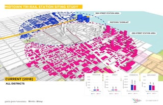 garcia-pons+associates
CURRENT [2018]
6,100
6,500
0
20,000
40,000
60,000
80,000
100,000
RESIDENTS
(based on persons/HH)
POPULATION
36th St. 29th St.
2,000
2,300
0
10,000
20,000
30,000
40,000
50,000
DWELLINGUNITS
(based on avg. 1,200 sf/unit)
DENSITY
36th St. 29th St.
1,958,400
1,769,200
0
1,000,000
2,000,000
3,000,000
4,000,000
5,000,000
GROSSSQUAREFEET
(based on 265 gsf/employee)
COMMERCIAL
36th St. 29th St.
7,400
6,700
0
5,000
10,000
15,000
20,000
EMPLOYEES
(based on 2015 Census data)
EMPLOYMENT
36th St. 29th St.
ALL DISTRICTS
MIDTOWN “OVERLAP”
36th STREET STATION AREA
29th STREET STATION AREA
OCTOBER 2018 | 7
MIDTOWN TRI-RAIL STATION SITING STUDY
 