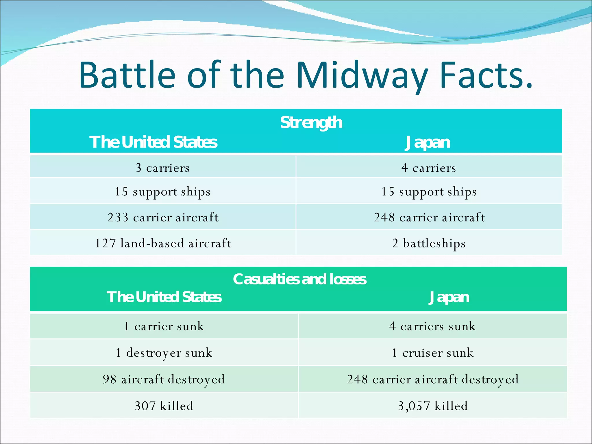 Battle of the Midway Facts. Strength The United States  Japan 3 carriers 4 carriers 15 support ships 15 support ships 233 carrier aircraft 248 carrier aircraft 127 land-based aircraft 2 battleships Casualties and losses The United States  Japan 1 carrier sunk 4 carriers sunk 1 destroyer sunk 1 cruiser sunk 98 aircraft destroyed 248 carrier aircraft destroyed 307 killed 3,057 killed 