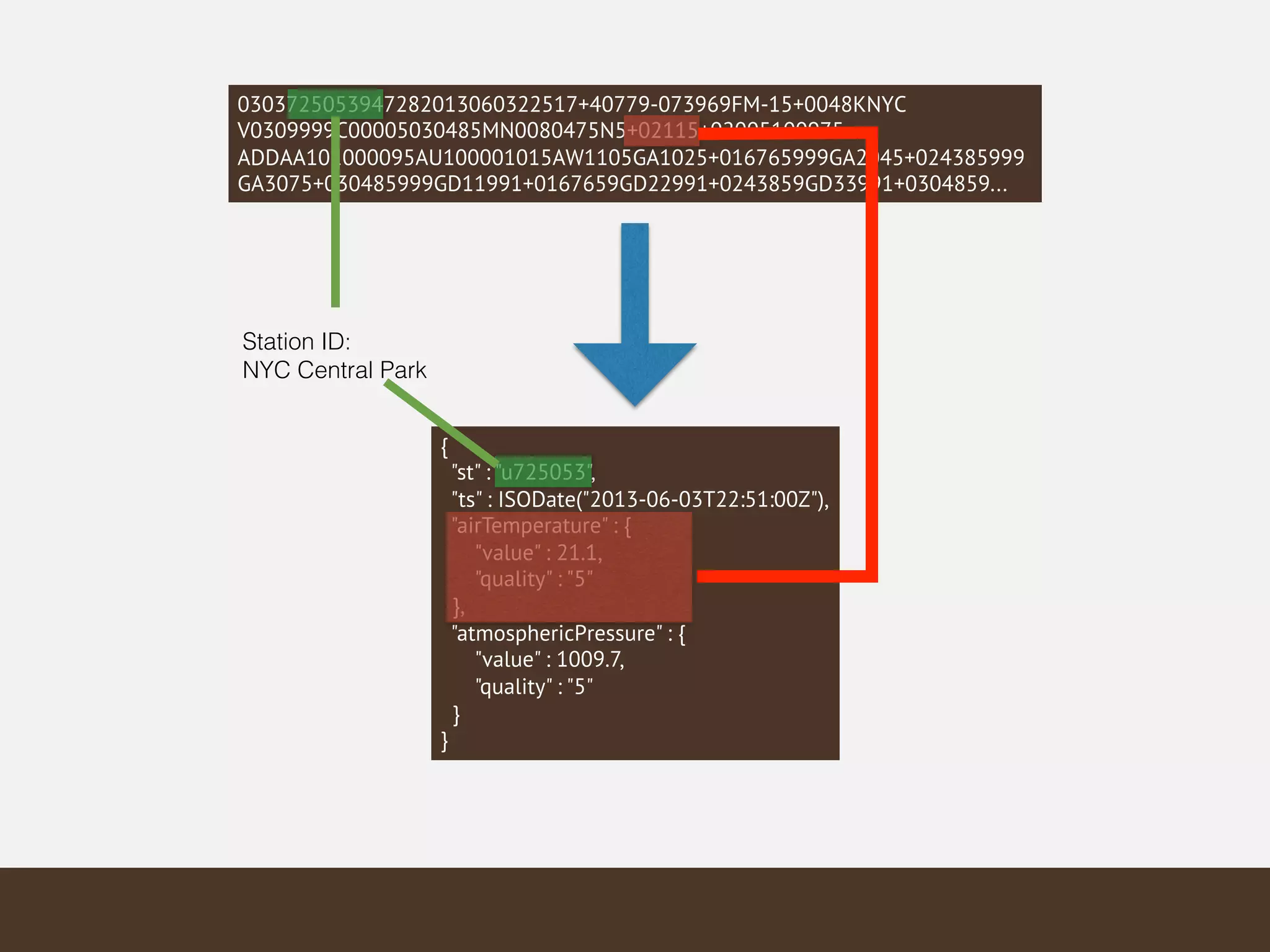 0303725053947282013060322517+40779-073969FM-15+0048KNYC
V0309999C00005030485MN0080475N5+02115+02005100975
ADDAA101000095AU100001015AW1105GA1025+016765999GA2045+024385999
GA3075+030485999GD11991+0167659GD22991+0243859GD33991+0304859...
{
"st" : "u725053",
"ts" : ISODate("2013-06-03T22:51:00Z"),
"airTemperature" : {
"value" : 21.1,
"quality" : "5"
},
"atmosphericPressure" : {
"value" : 1009.7,
"quality" : "5"
}
}
Station ID:
NYC Central Park
 
