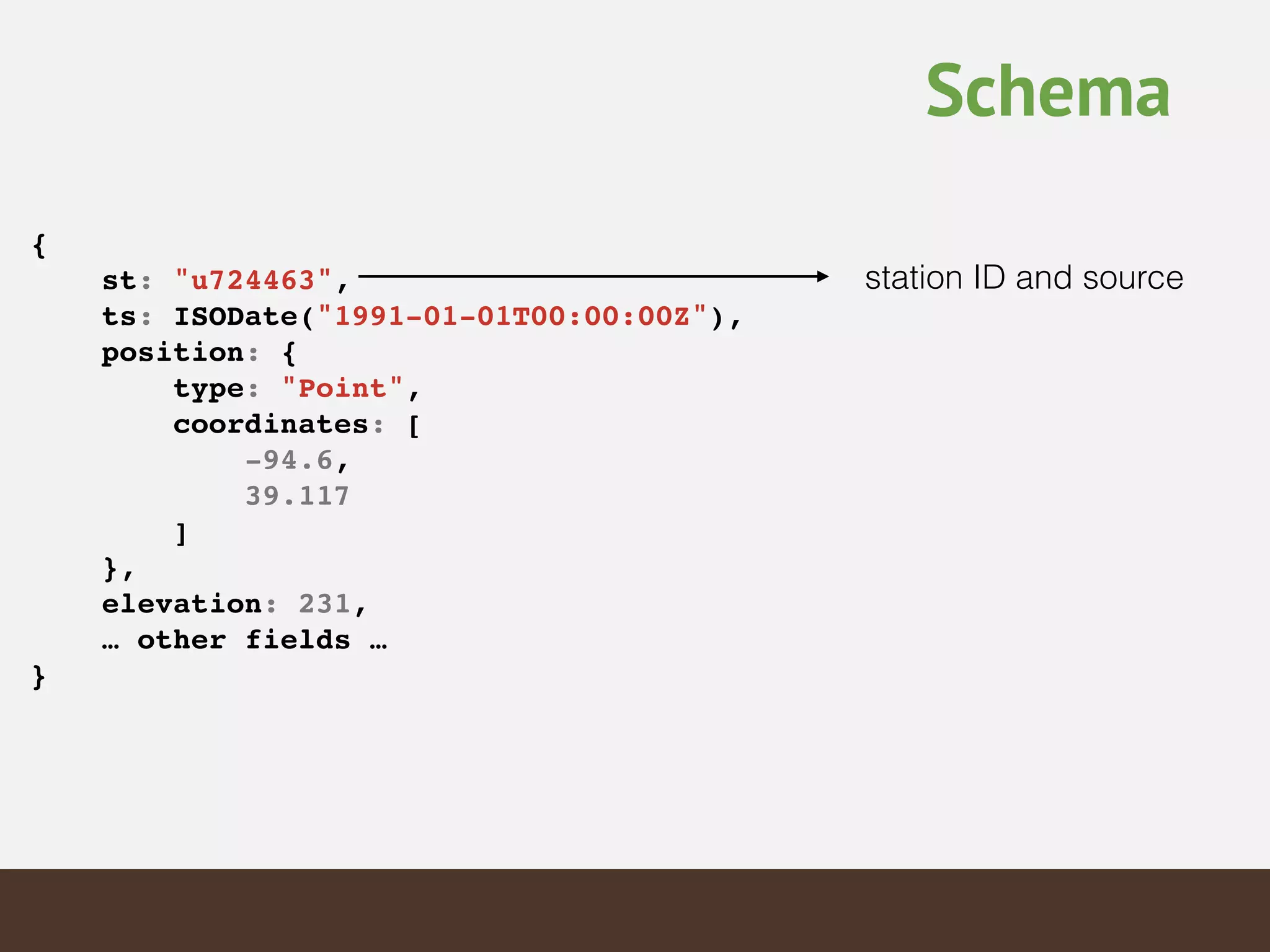 Schema
{!
st: "u724463",!
ts: ISODate("1991-01-01T00:00:00Z"),!
position: {!
type: "Point",!
coordinates: [!
-94.6,!
39.117!
]!
},!
elevation: 231,!
… other fields …!
}!
station ID and source
 