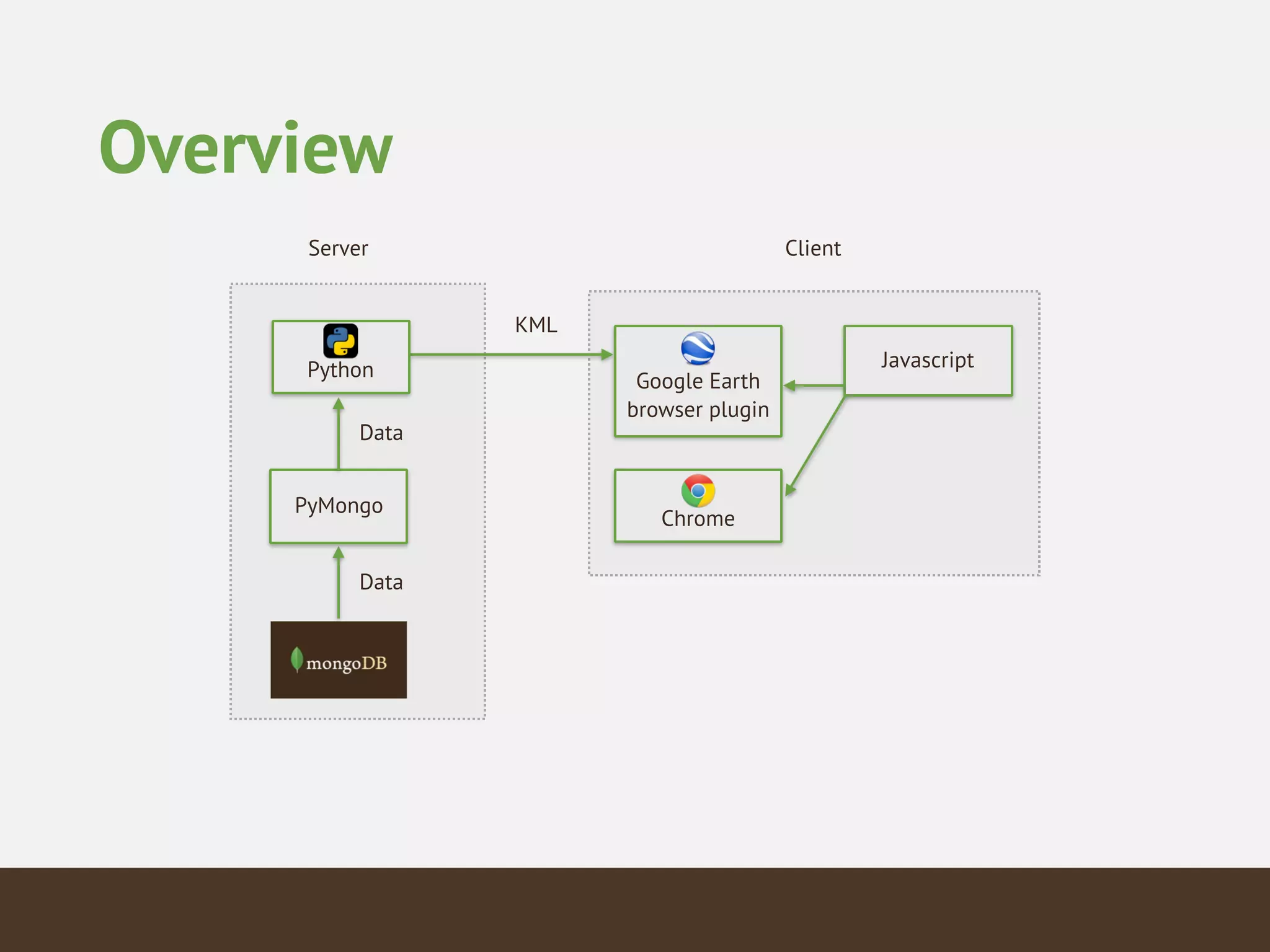Overview
Javascript
!
Chrome
!
Google Earth
browser plugin
KML
!
Python
PyMongo
Data
Data
ClientServer
 