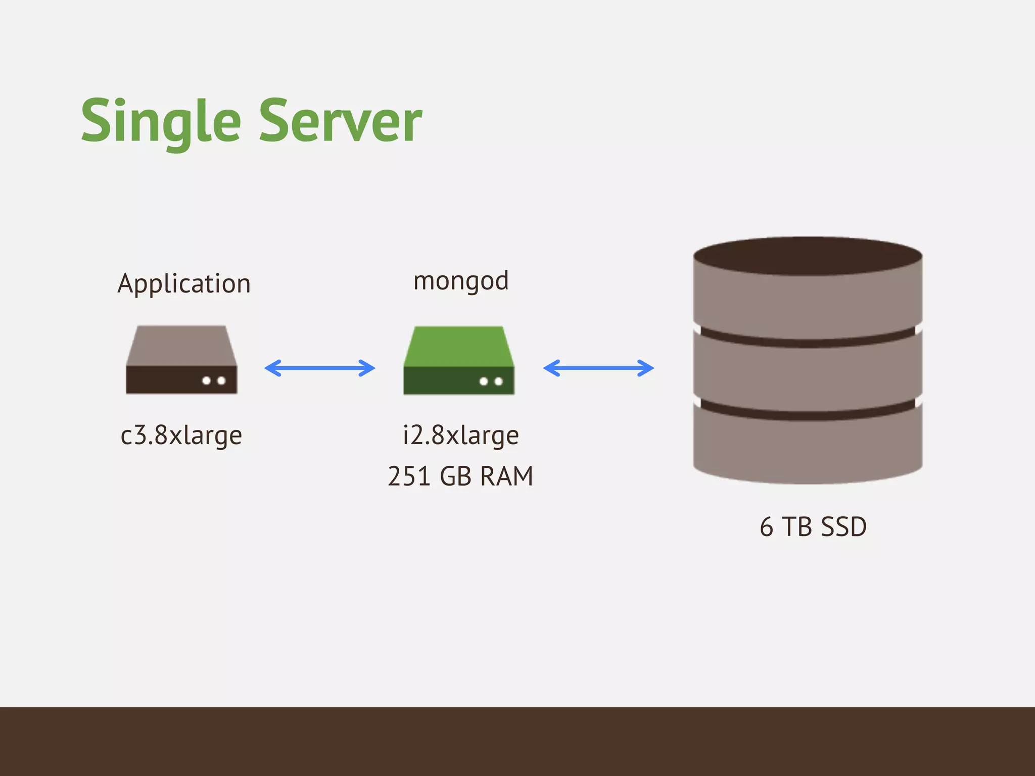 Single Server
Application mongod
i2.8xlarge
251 GB RAM
6 TB SSD
c3.8xlarge
 