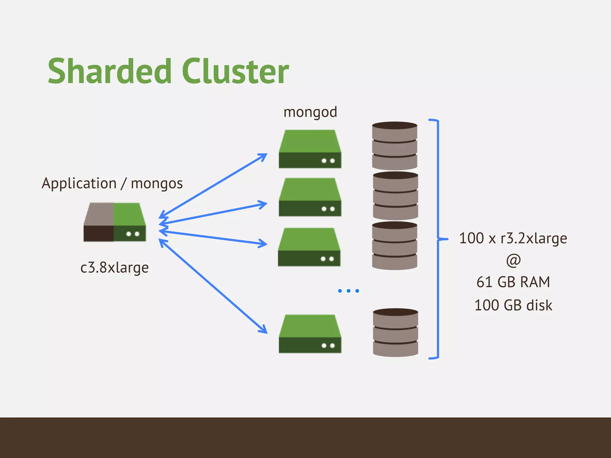 Sharded Cluster
Application / mongos
...
100 x r3.2xlarge
61 GB RAM
@
100 GB disk
mongod
c3.8xlarge
 