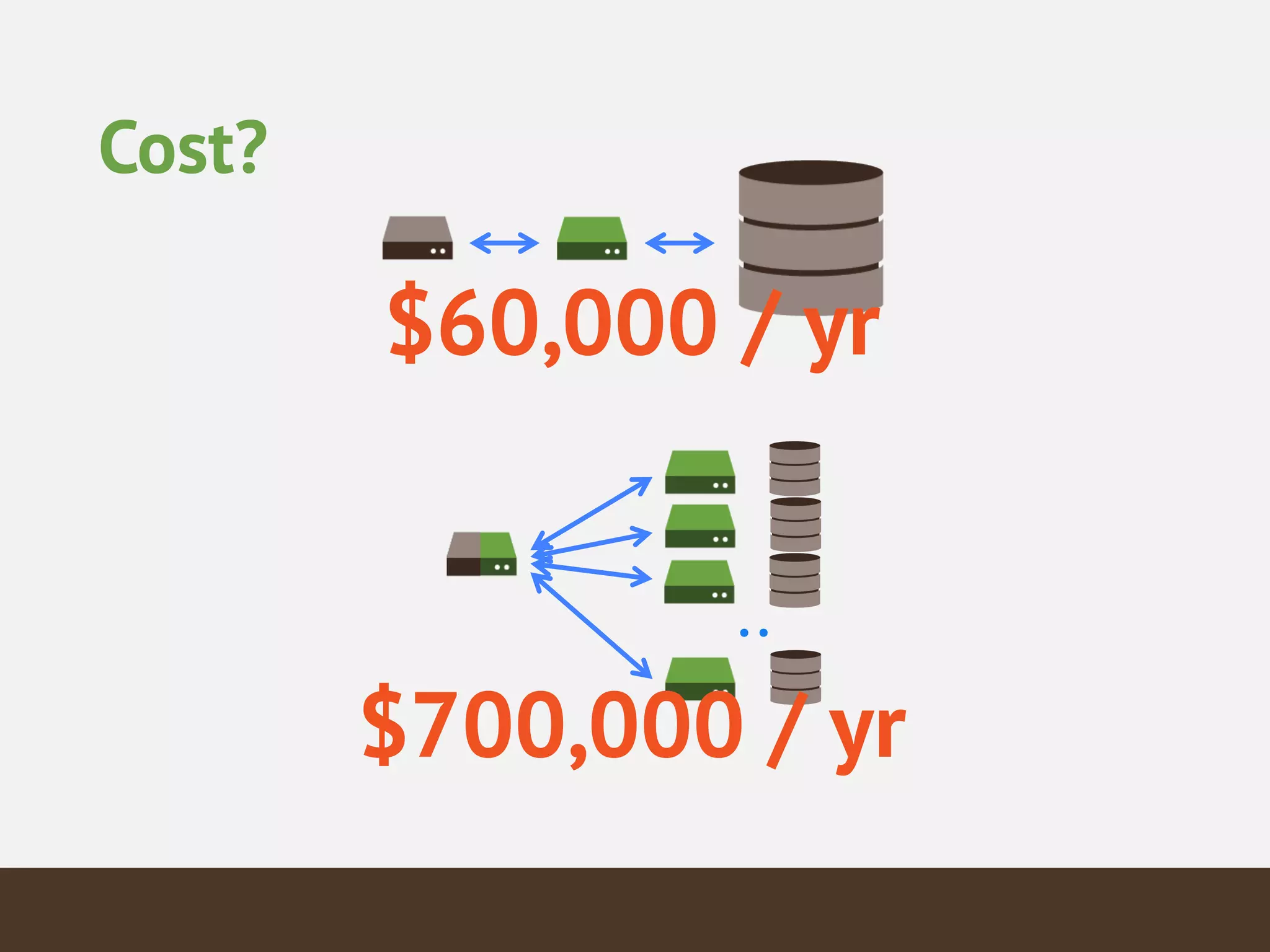 Cost?
..
$60,000 / yr
$700,000 / yr
 