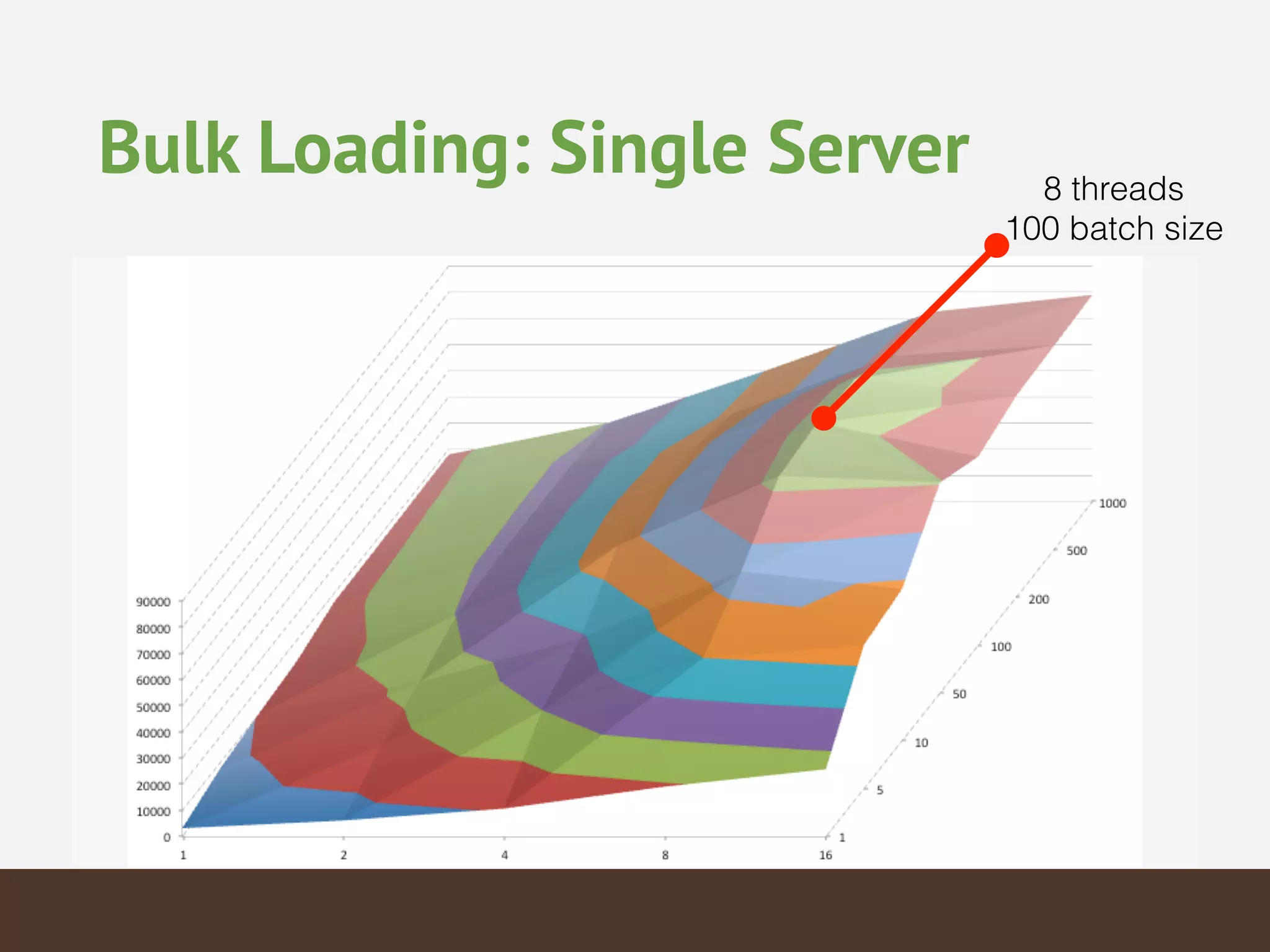 Bulk Loading: Single Server 8 threads
100 batch size
 