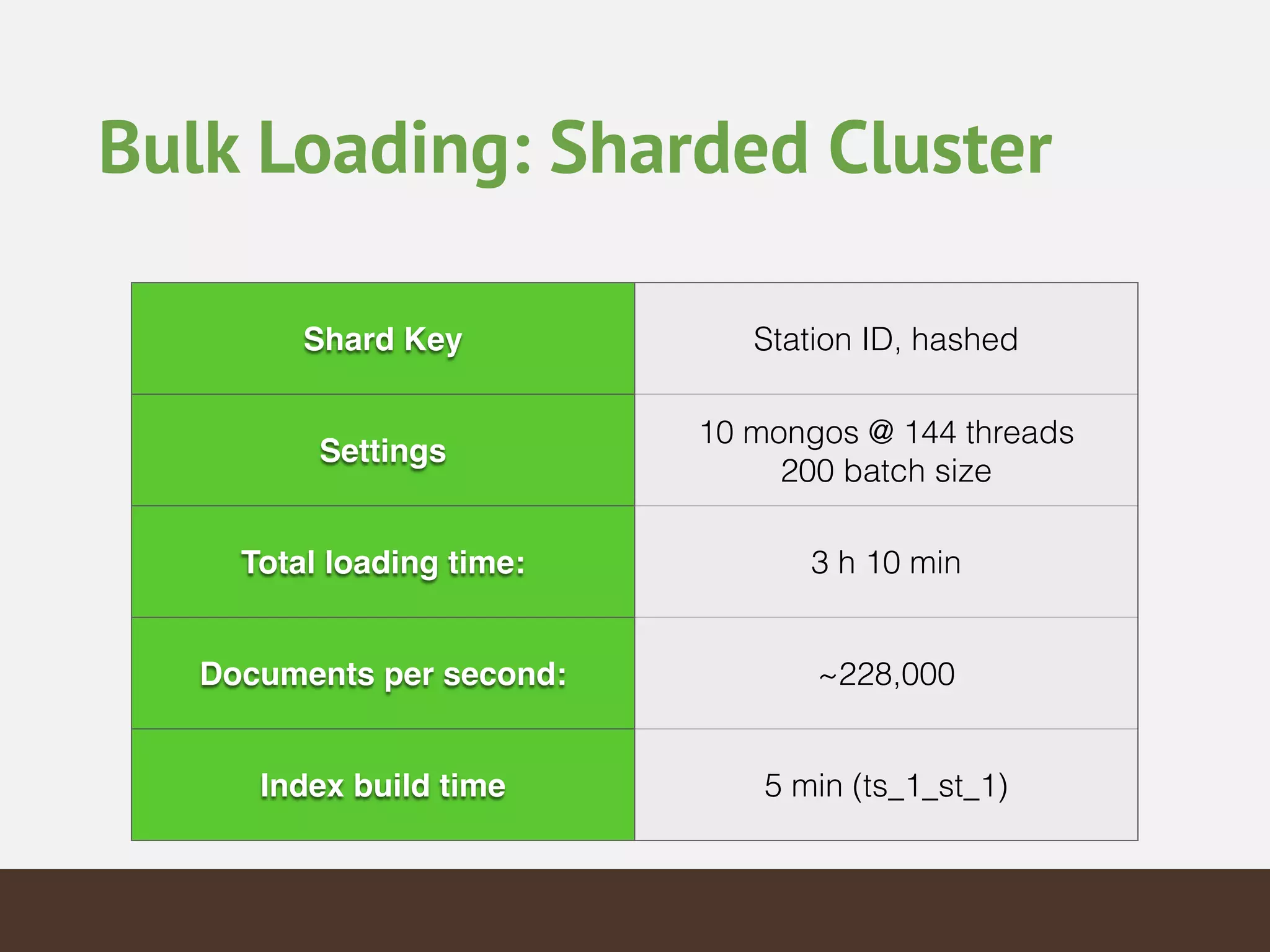 Bulk Loading: Sharded Cluster
Shard Key Station ID, hashed
Settings
10 mongos @ 144 threads
200 batch size
Total loading time: 3 h 10 min
Documents per second: ~228,000
Index build time 5 min (ts_1_st_1)
 