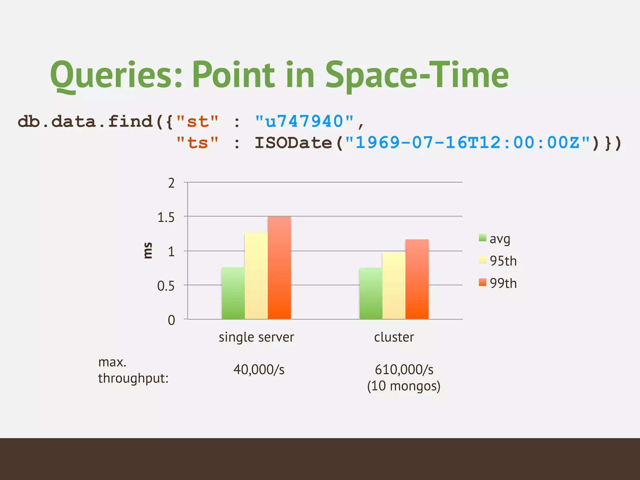 Queries: Point in Space-Time
db.data.find({"st" : "u747940", 
"ts" : ISODate("1969-07-16T12:00:00Z")})
0
0.5
1
1.5
2
single server cluster
ms
avg
95th
99th
max.
throughput:
40,000/s 610,000/s
(10 mongos)
 
