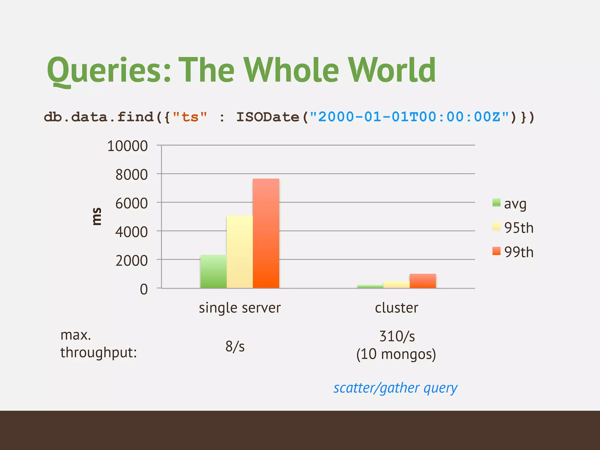 Queries: The Whole World
db.data.find({"ts" : ISODate("2000-01-01T00:00:00Z")})
0
2000
4000
6000
8000
10000
single server cluster
ms
avg
95th
99th
max.
throughput: 8/s
310/s
(10 mongos)
scatter/gather query
 