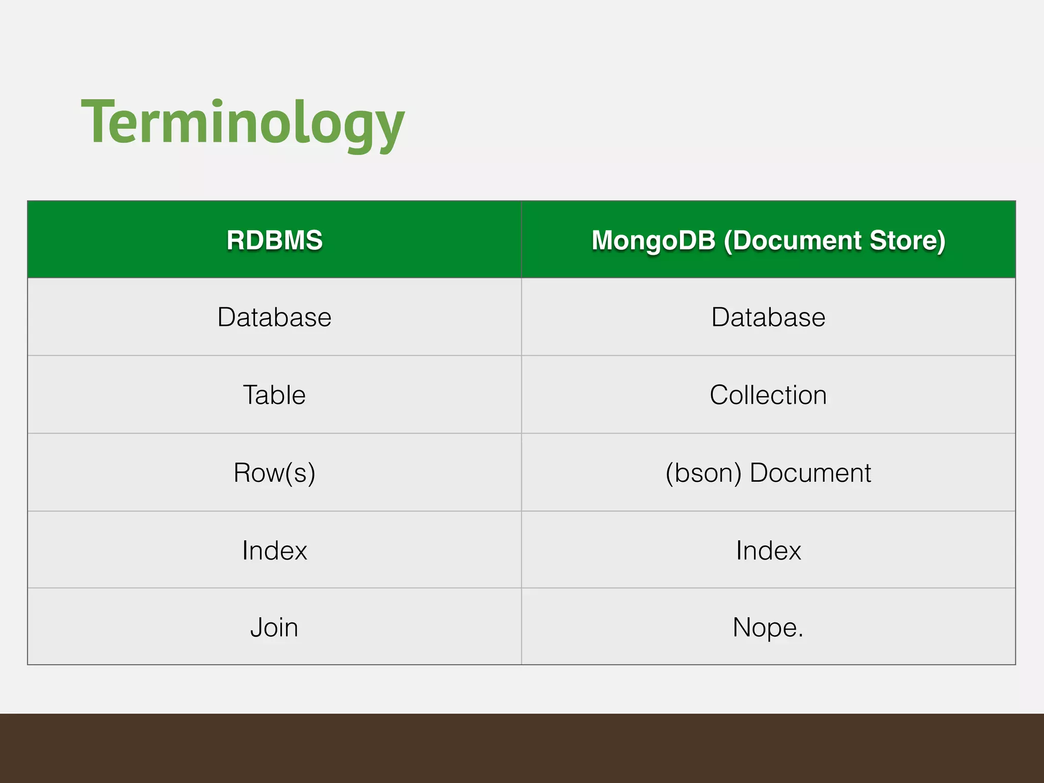 Terminology
RDBMS MongoDB (Document Store)
Database Database
Table Collection
Row(s) (bson) Document
Index Index
Join Nope.
 