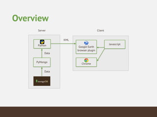 Overview
Javascript
!
Chrome
!
Google Earth
browser plugin
KML
!
Python
PyMongo
Data
Data
ClientServer
 