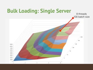 Bulk Loading: Single Server 8 threads
100 batch size
 