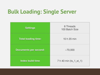 Bulk Loading: Single Server
Settings
8 Threads
100 Batch Size
Total loading time: 10 h 20 min
Documents per second: ~70,000
Index build time 7 h 40 min (ts_1_st_1)
 