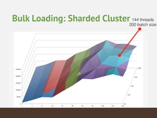 Bulk Loading: Sharded Cluster 144 threads 
200 batch size
 